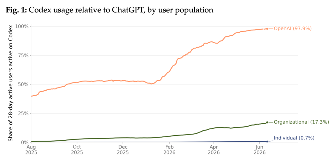 Chart: 97.9 percent of OpenAI staff use Codex, 17.3 percent of organizations, 0.7 percent of individuals