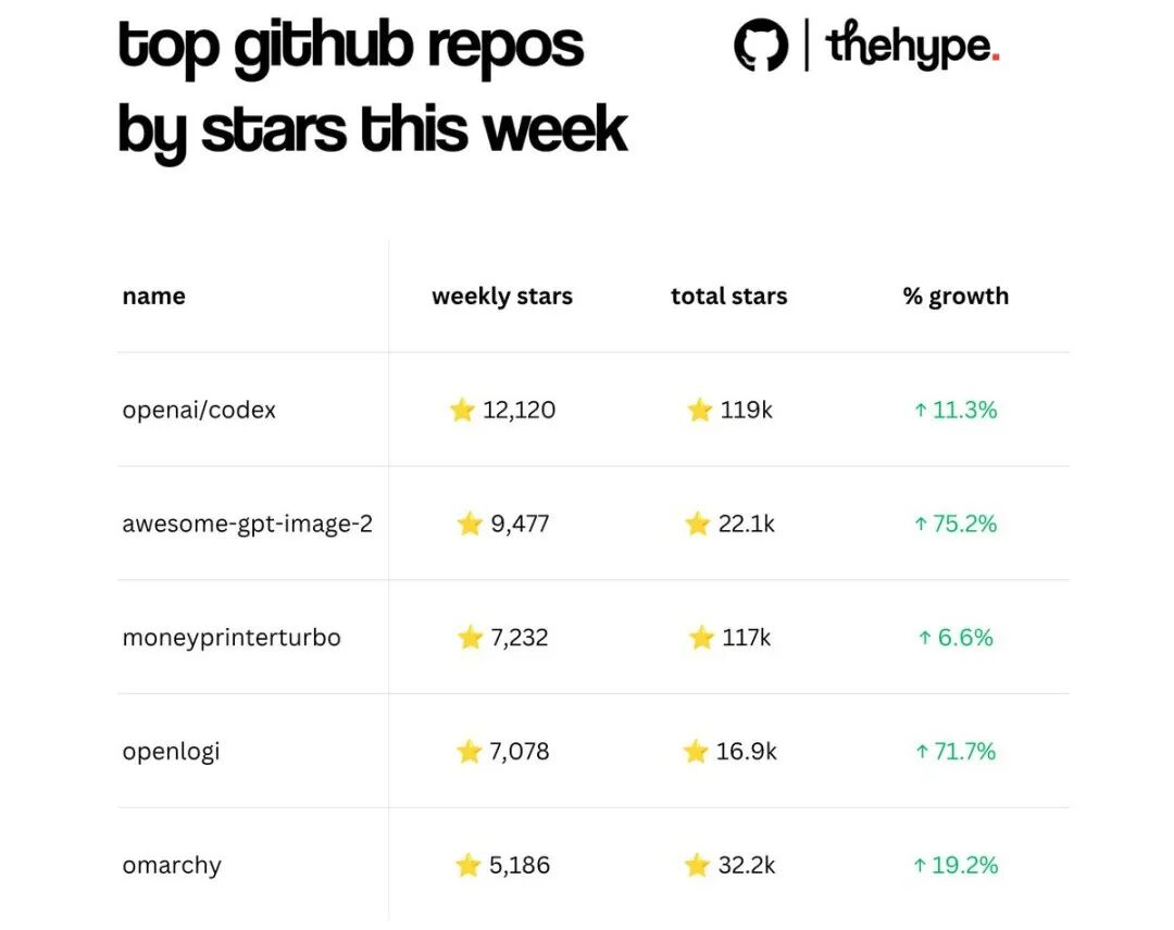openai/codex gained 12,120 stars in one week, 119k total